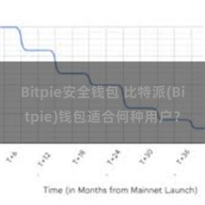 Bitpie安全钱包 比特派(Bitpie)钱包适合何种用户？